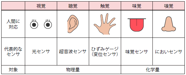 人間の五感に対応するセンサ
