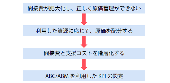 間接部門の生産性研究と、KPI活用までの流れ