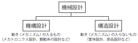 機構設計と構造設計