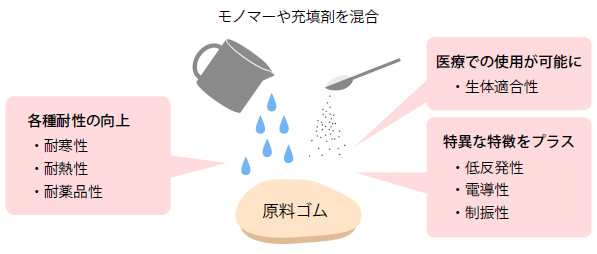 幅広い特徴・機能を付加できるゴム材料
