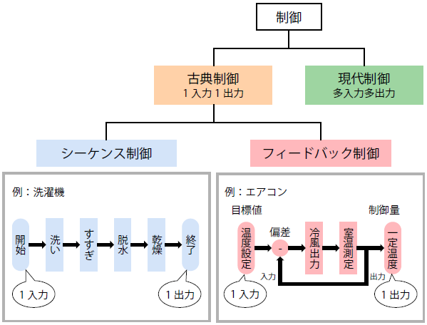 古典制御と現代制御の違い