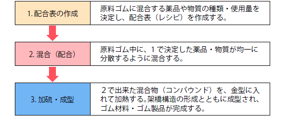 ゴム材料・ゴム製品作りの3工程