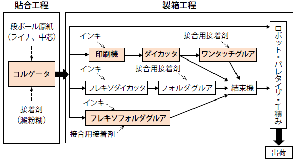 段ボール箱の主な製造フロー