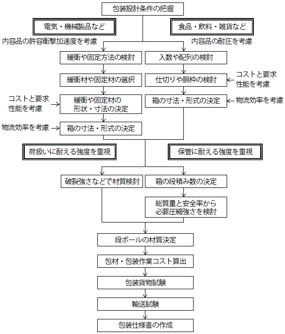 段ボール包装設計の手順