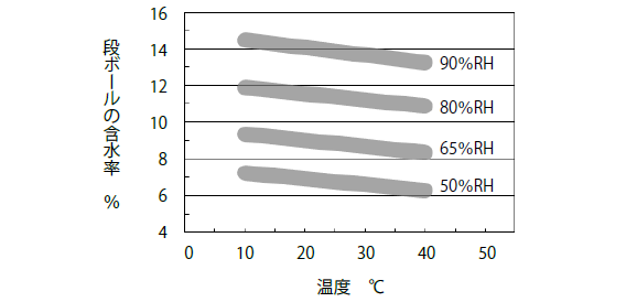 環境条件と含水率