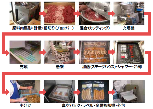 ソーセージの製造手順