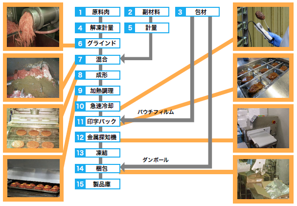 加熱ハンバーグ製造のフローチャート