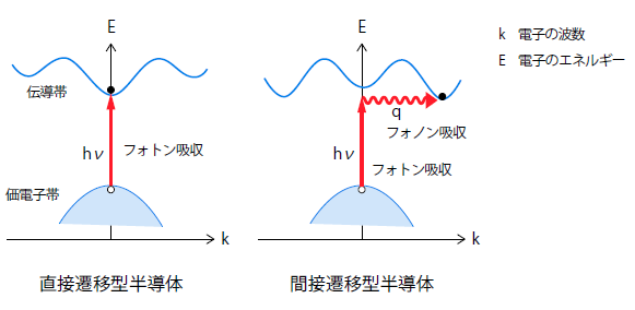 直接遷移型半導体と間接遷移型半導体