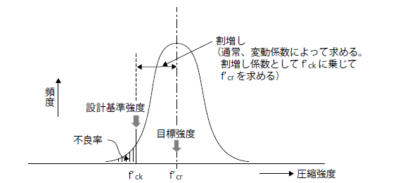 コンクリートの目標強度の定め方の事例