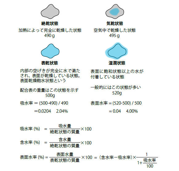 骨材が含む水の定義