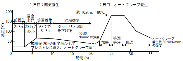 オートクレーブ養生の一例