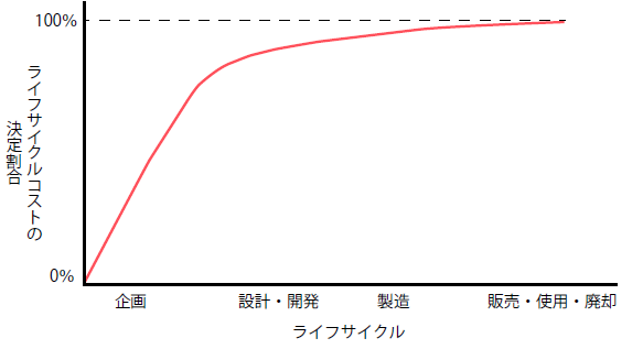 ライフサイクルコストの決定割合