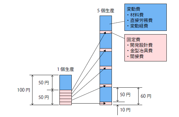 1個生産と5個生産の変動費と固定費