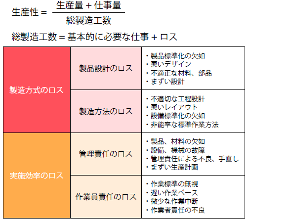 加工費に影響するロスの内訳