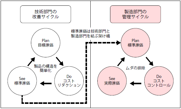 技術部門と製造部門の原価管理活動