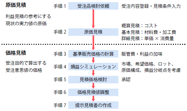 営業が見積書を提出するまでの手順