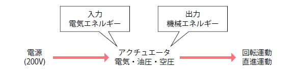 アクチュエータの仕組み