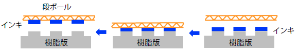 フレキソ印刷の原理