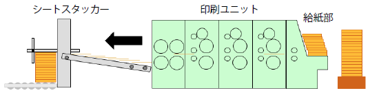 フレキソ印刷機（プリンタースロッタ）
