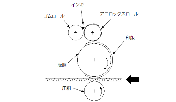 印刷ユニットの機構