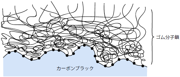 バウンドラバー構造