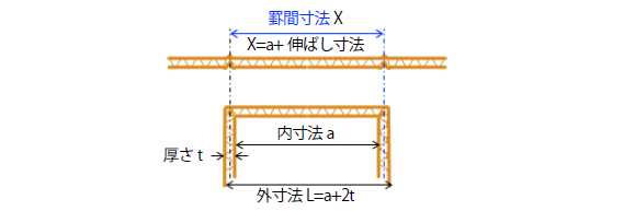 内寸法と設計寸法の関係