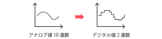アナログ値からデジタル値への変換