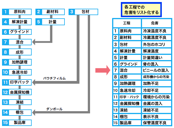 フローチャートからハザード分析表の作成