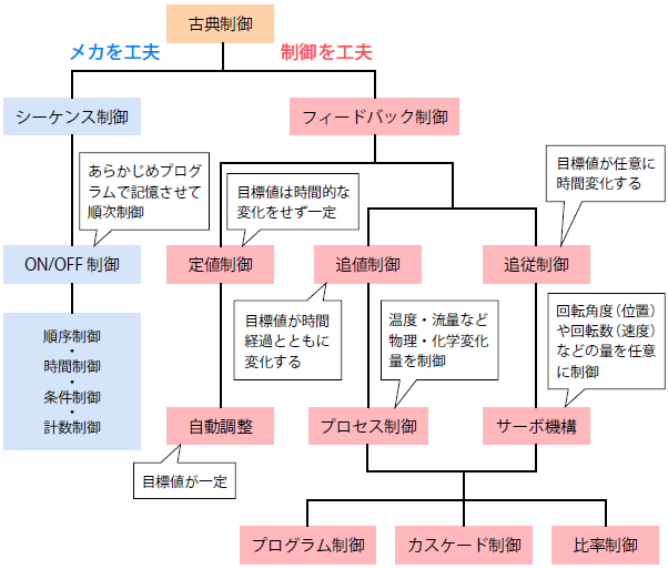 古典制御の詳細分類