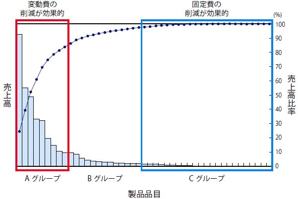 ABC分析とコストダウンの方向性