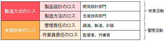 ロスの種類と改善を担当する部門、活動の種類