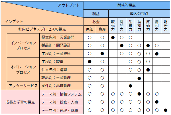 BSCの4つの視点とその関係性