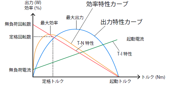  DCモータの特性