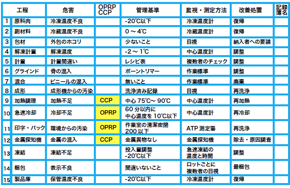 各工程に対する管理方法の決定