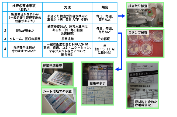 4つの検証項目