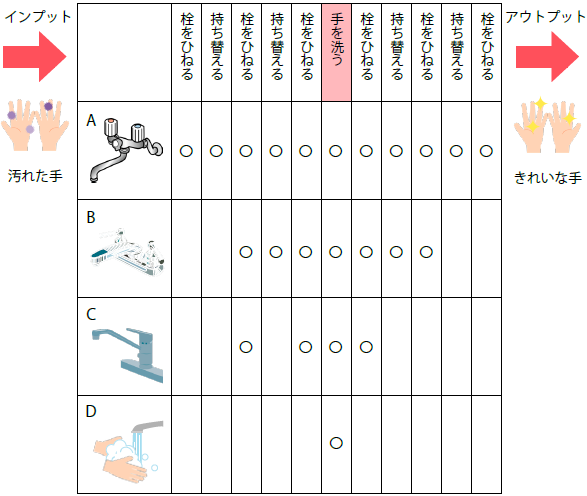 水道の蛇口の種類と発生する要素作業