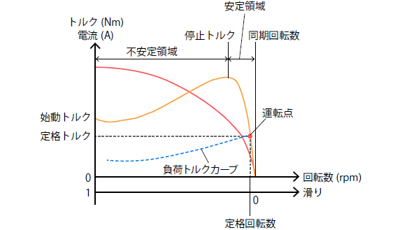 ACモータの特性