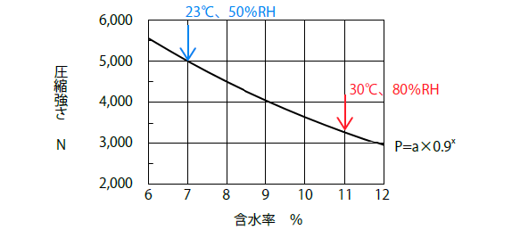 含水率と圧縮強さの関係