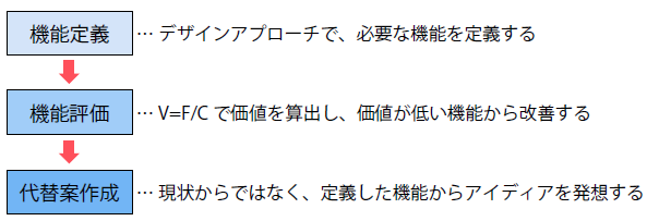 VEの実施手順