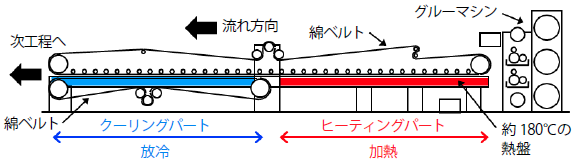 ダブルフェーサ