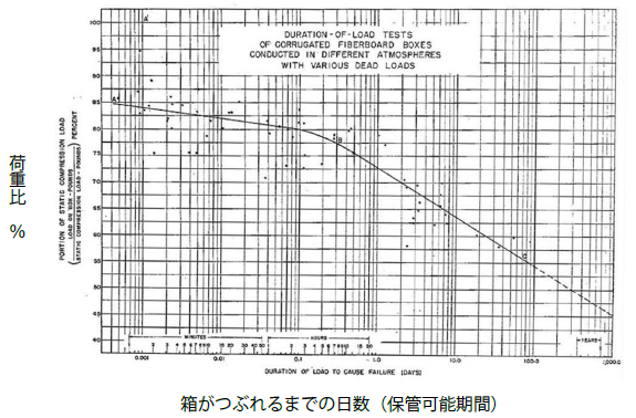 荷重比と保管可能期間の関係
