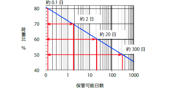保管可能期間に及ぼす荷重比の影響