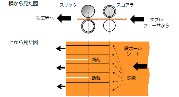 スリッタースコアラの仕組み