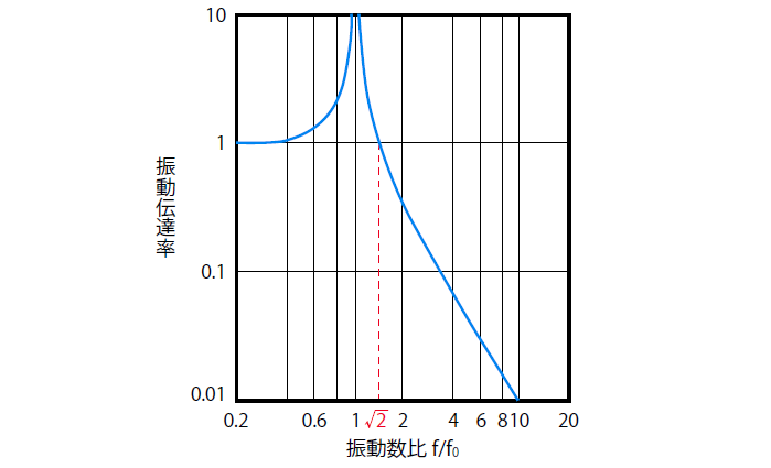 振動数比と振動伝達率の関係