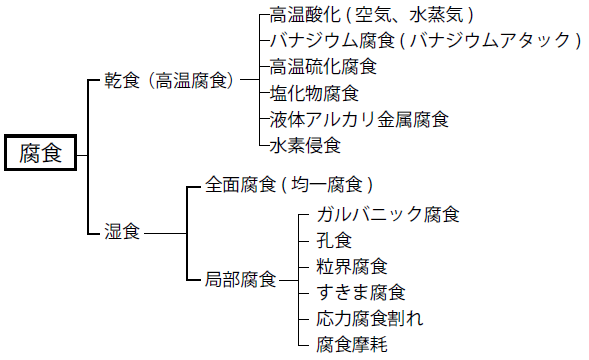腐食の種類