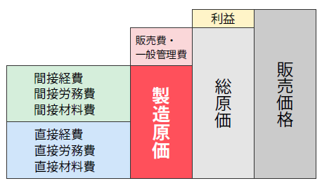 製造原価の位置 利益づけ