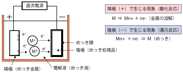 電気めっきの基本原理