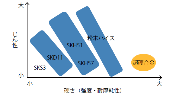 冷間鍛造用の代表的な工具鋼