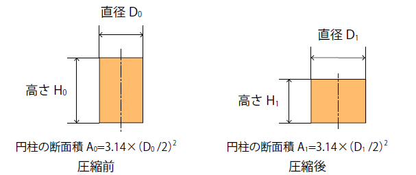 圧縮前と圧縮後の円柱の高さと直径の関係