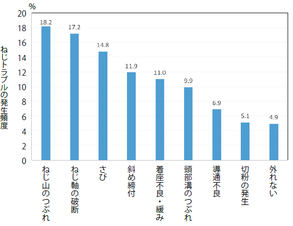 ねじトラブルの件数ランキング